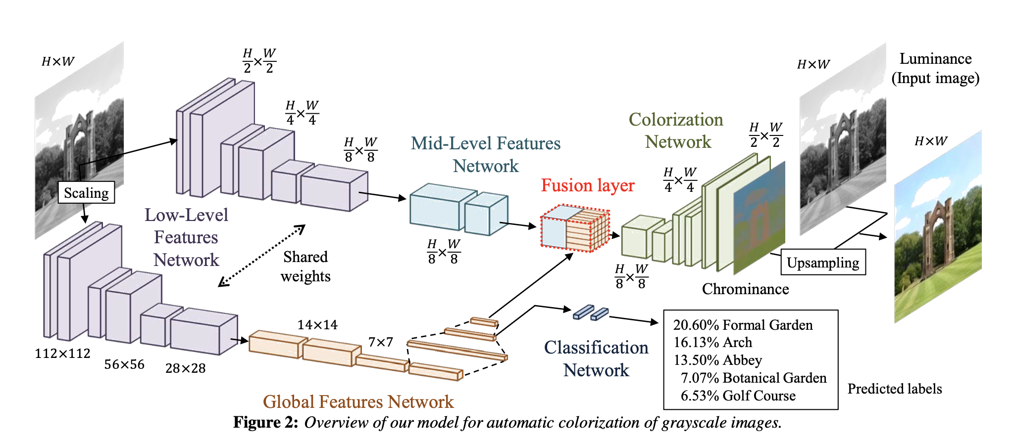 Architecture of the model, adapted from the original paper.